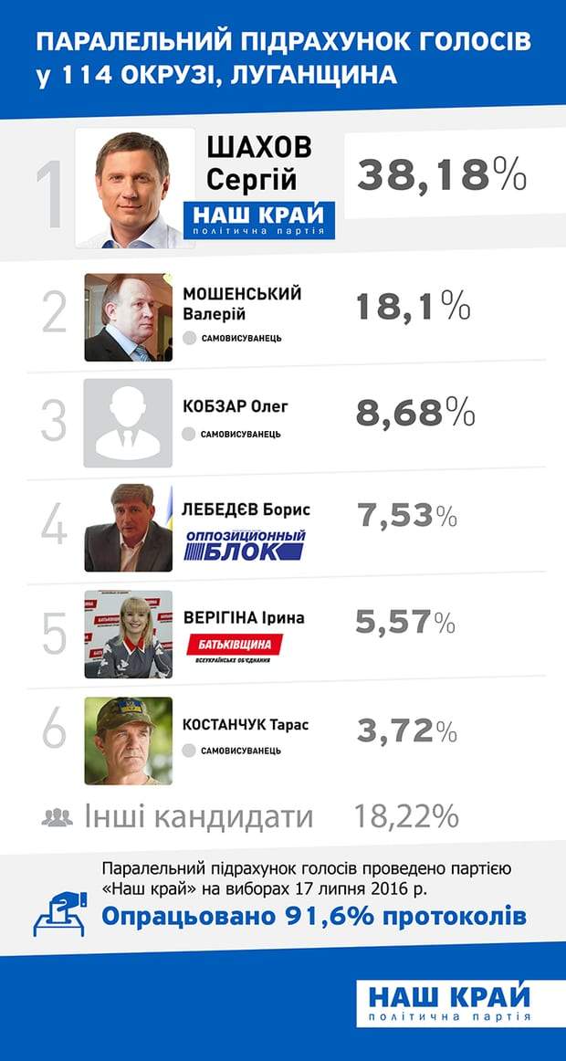 На выборах в Луганской области победил Сергей Шахов