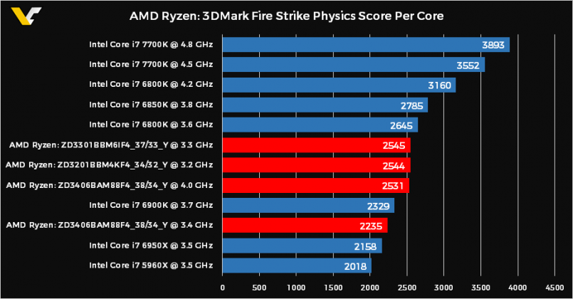 Появились новые данные о производительности AMD Ryzen