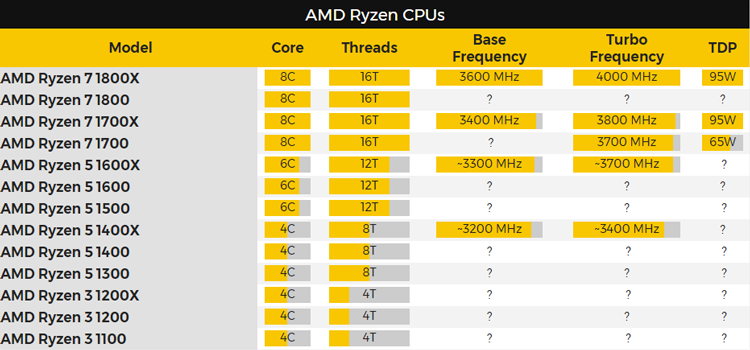 Появились новые данные о производительности AMD Ryzen