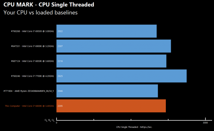 Новые данные о производительности процессора AMD Ryzen 7 1700X