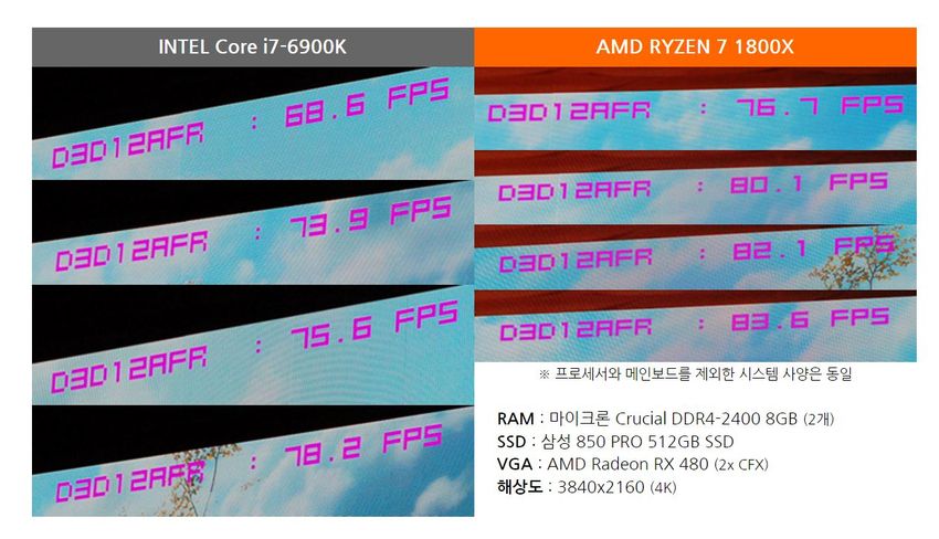 AMD Ryzen 7 1800X обошёл в играх Intel Core i7 6900
