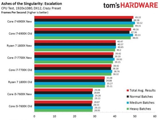 Оптимизация игр улучшает производительность AMD Ryzen