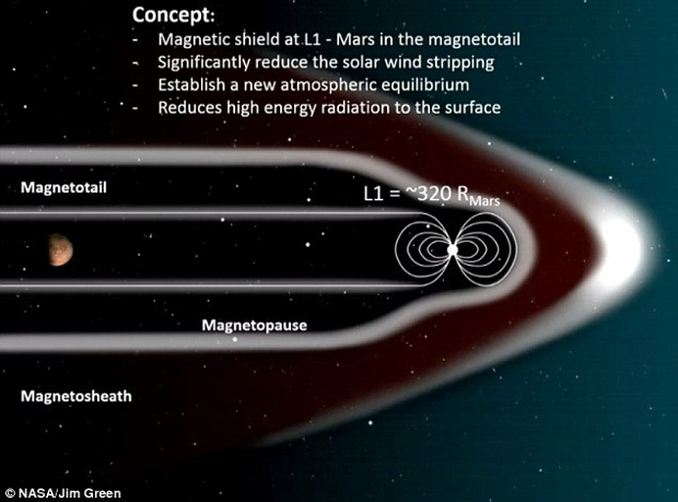 Специалист NASA предложил окружить Марс искусственным магнитным полем