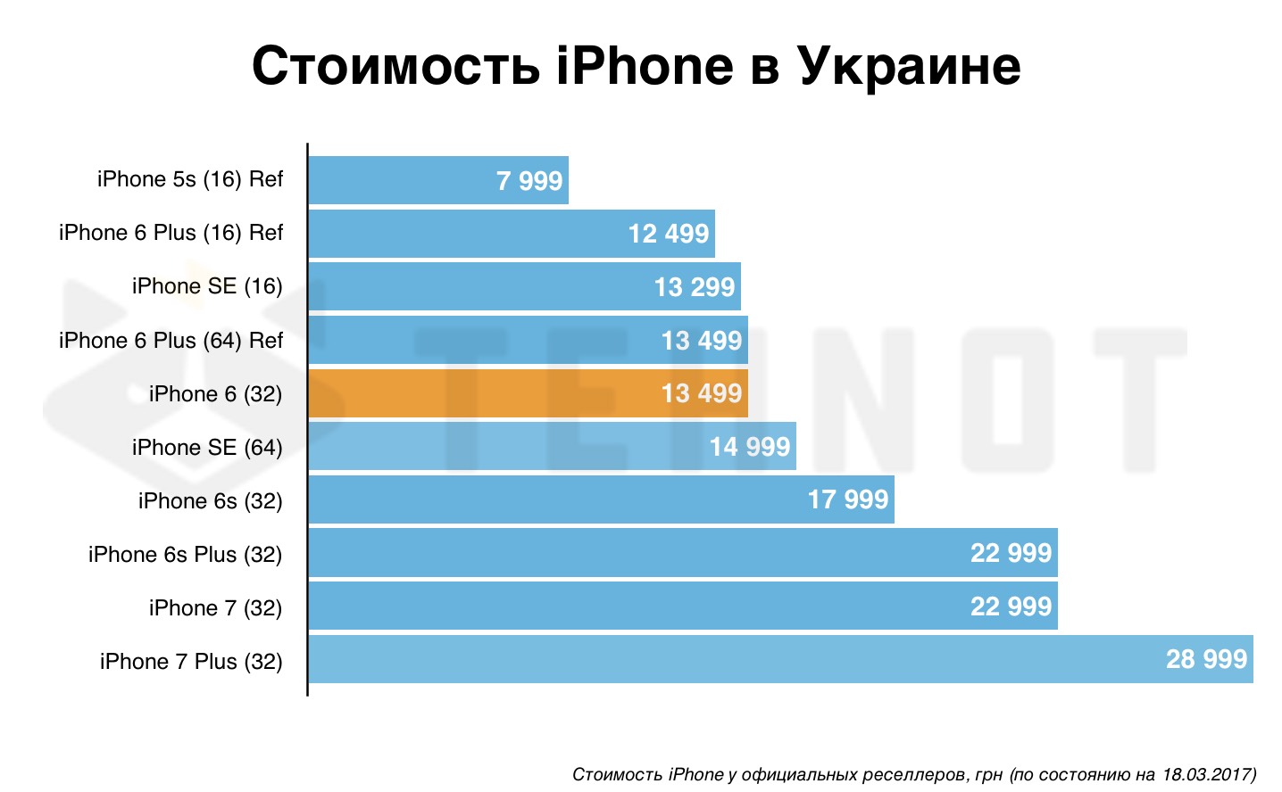 iPhone 6 с 32 ГБ поступил в продажу в Украине (цена)