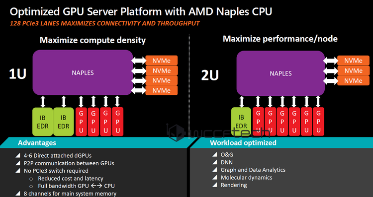 AMD официально анонсировала 32-ядерные серверные процессоры Naples