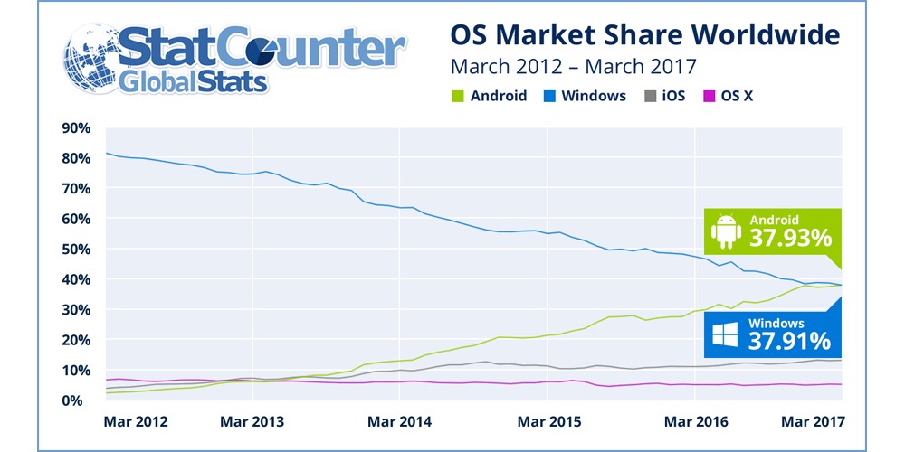 Android обошла Windows и стала самой популярной ОС в мире, — Statcounter