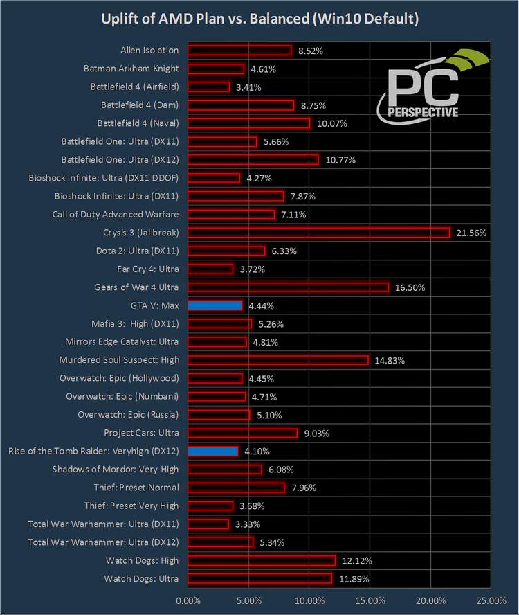 Для AMD Ryzen выпущен новый профиль энергопотребления — производительность подросла до 22%