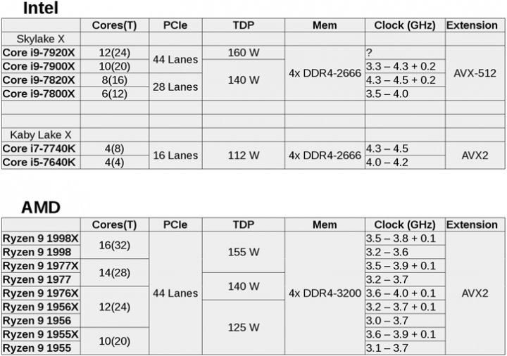 «Девятка» от AMD — первая информация о новых процессорах