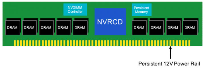 Rambus начала поставки драйверов для памяти NVDIMM-N