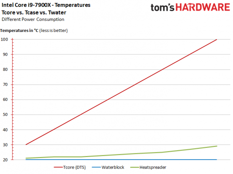 Intel Core i9-7900X лучше не использовать без жидкостного охлаждения, — эксперты
