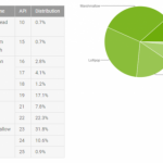 В июле доля Android Marshmallow и Nougat растёт, остальные — падают