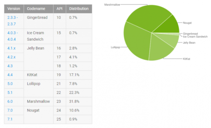 В июле доля Android Marshmallow и Nougat растёт, остальные — падают