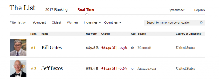 Снова второй — глава Amazon Джефф Безос уступил Биллу Гейтсу в рейтинге богатейших людей мира
