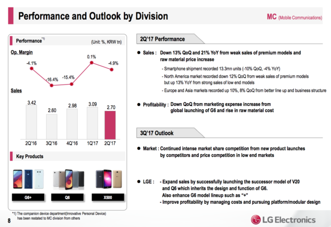 LG G6 не оправдал ожидания по продажам