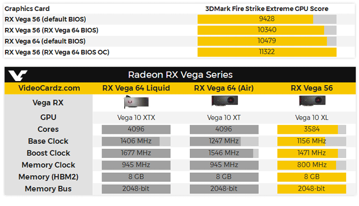 AMD Radeon RX Vega 56 стала быстрее с прошивкой от RX Vega 64