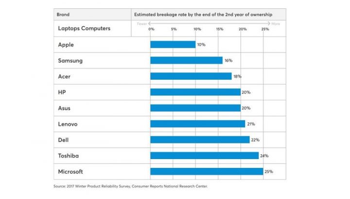 25% владельцев Microsoft Surface сообщают о проблемах в течение 2 лет, — Consumer Reports