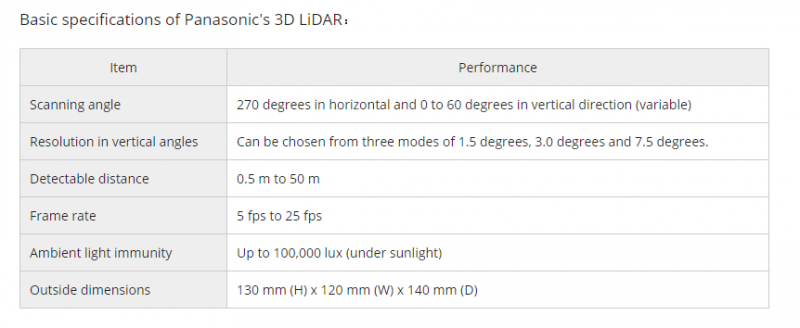 Panasonic разработала 3-D LiDAR — лазерный датчик с широким углом обзора