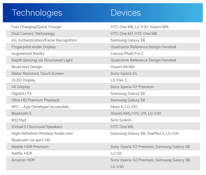 Qualcomm опубликовала список технологий, появившихся сначала на Android и опережающих Apple. С ошибками