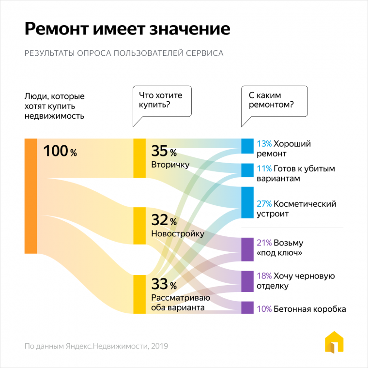 Россияне предпочитают жилье, в котором можно сразу жить