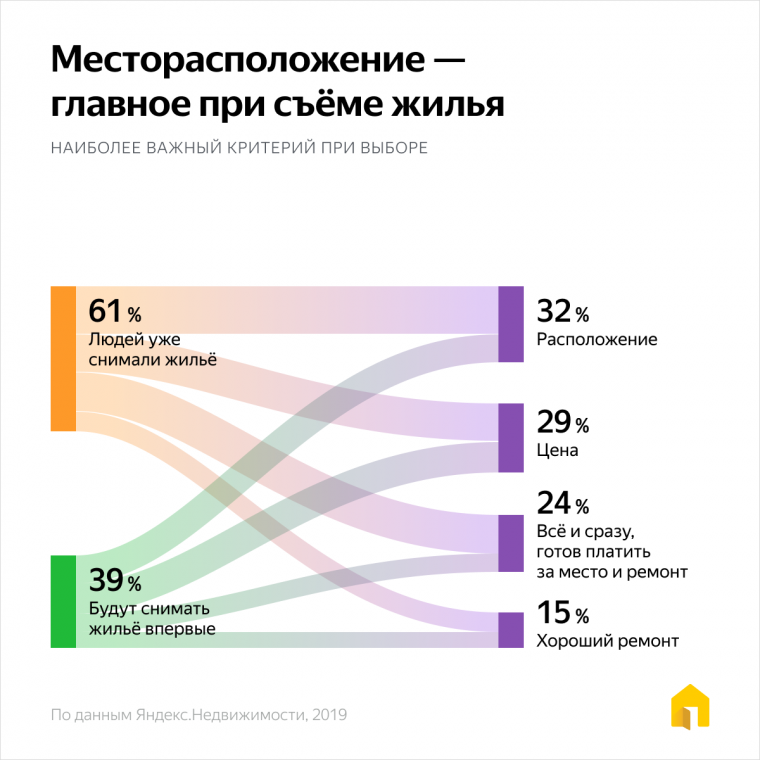 Россияне предпочитают жилье, в котором можно сразу жить