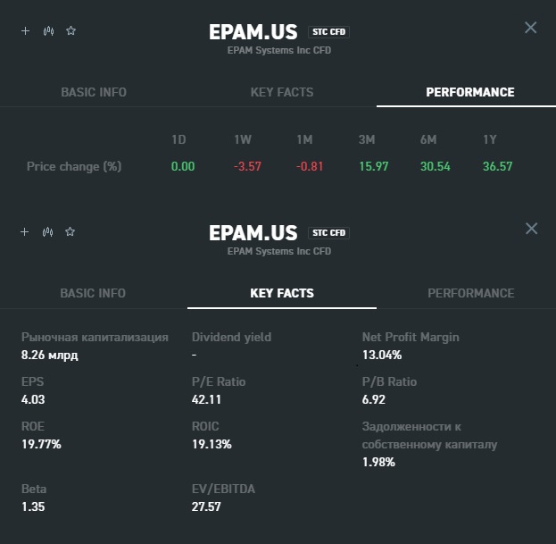 Как купить акции Epam на бирже Форекс